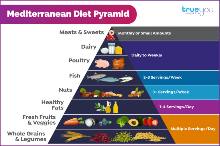 Mediterranean Diet Pyramid